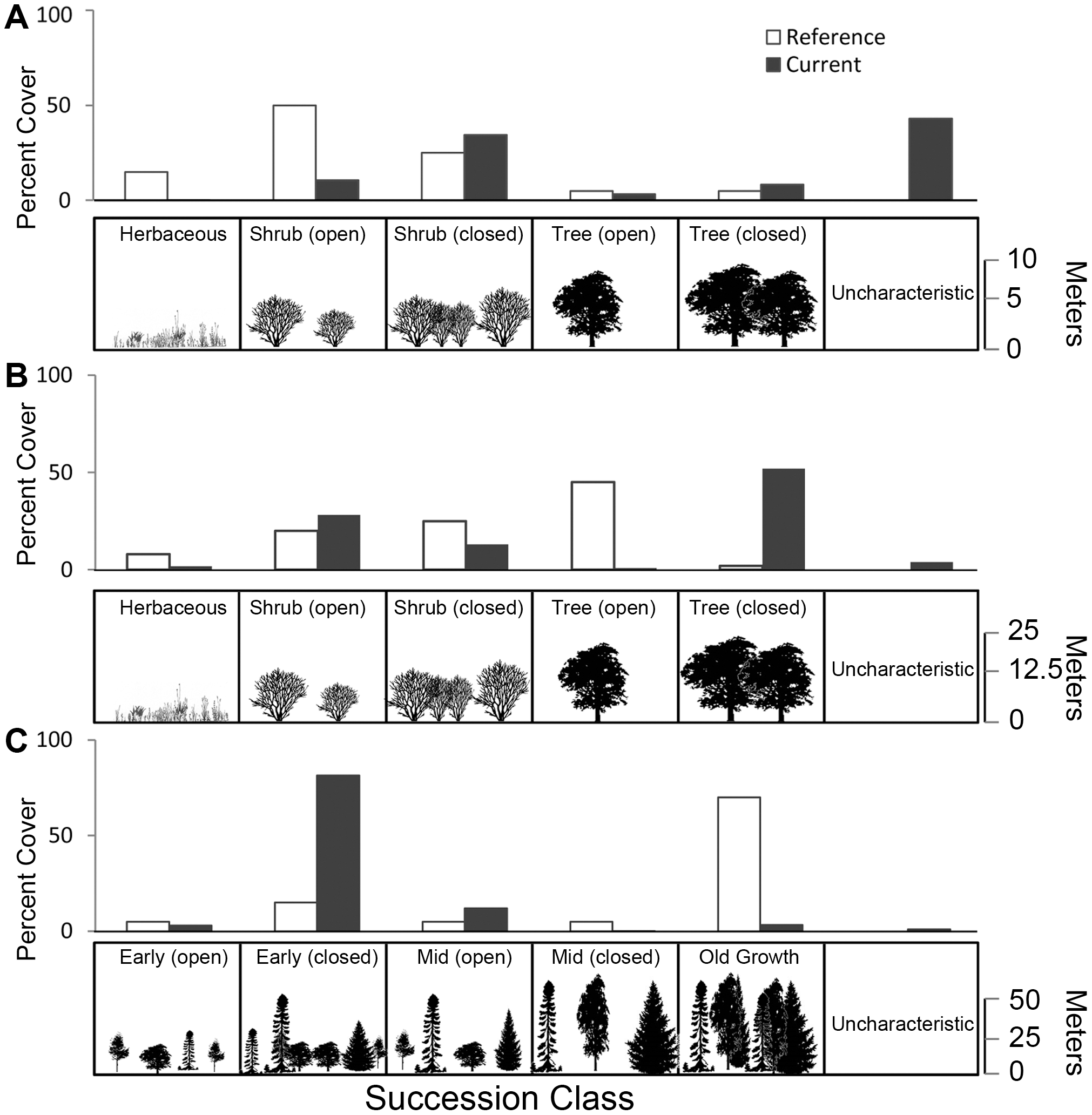 Example of how Vegetation Departure works. Current and reference successional classes for three ecosystems. Departure from reference conditions can be caused by (A) increases in uncharacteristic vegetation, as in Great Basin Salt Desert Scrub, (B) increases in closed canopy successional classes, as in Ozark Oak Woodland, or (C) increases in early successional classes, as in Cascades Western Hemlock Forest. These vegetation changes are the expected outcomes of biological invasion, fire suppression, and logging, respectively.  From Swaty et al., 2011